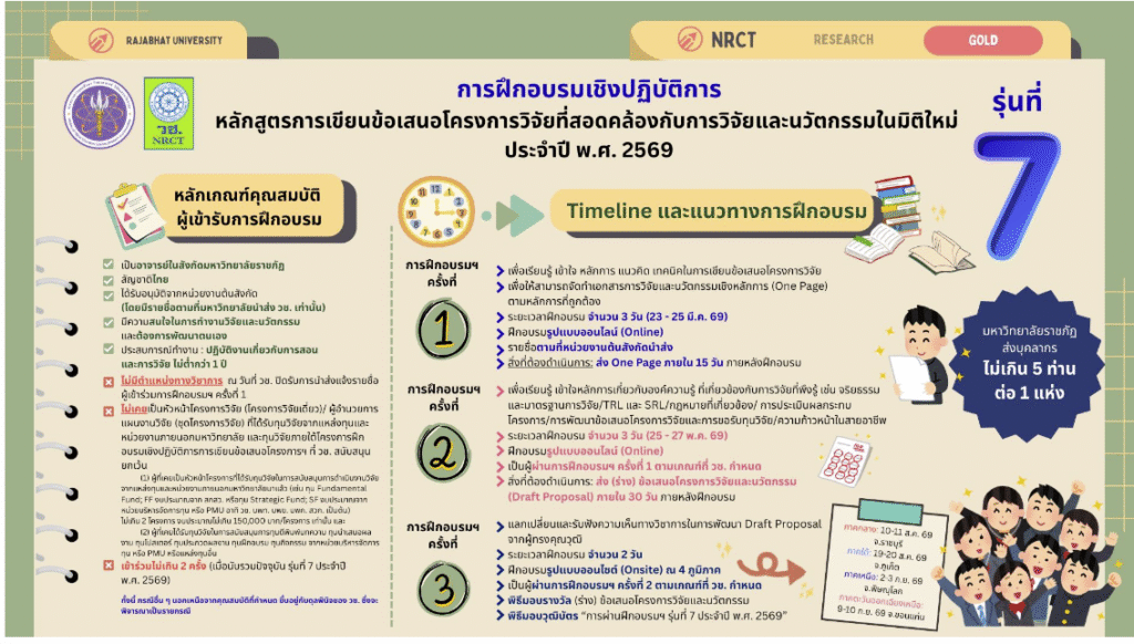 วช. เปิดรับสมัครอาจารย์เข้าร่วมการฝึกอบรมเชิงปฏิบัติการหลักสูตรการเขียนข้อเสนอโครงการวิจัยที่สอดคล้องกับการวิจัยและนวัตกรรมในมิติใหม่ รุ่นที่ 7 ครั้งที่ 1 ประจำปี พ.ศ. 2569
